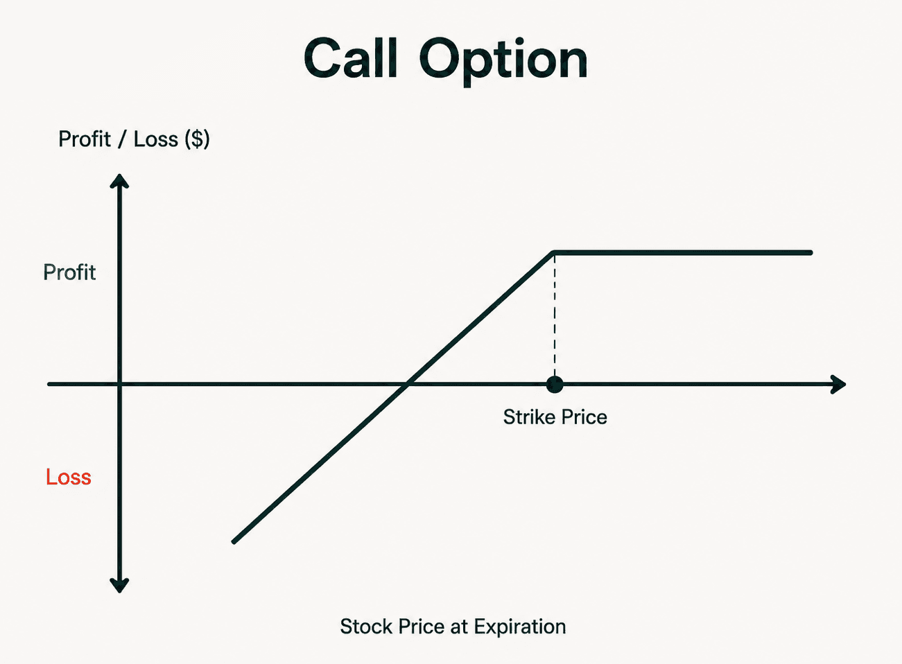 Call option profit and loss diagram showing the relationship between stock price at expiration and strike price.