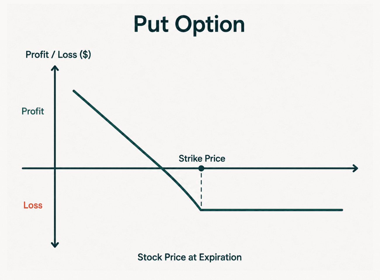Put option profit and loss diagram showing the relationship between stock price at expiration and strike price.