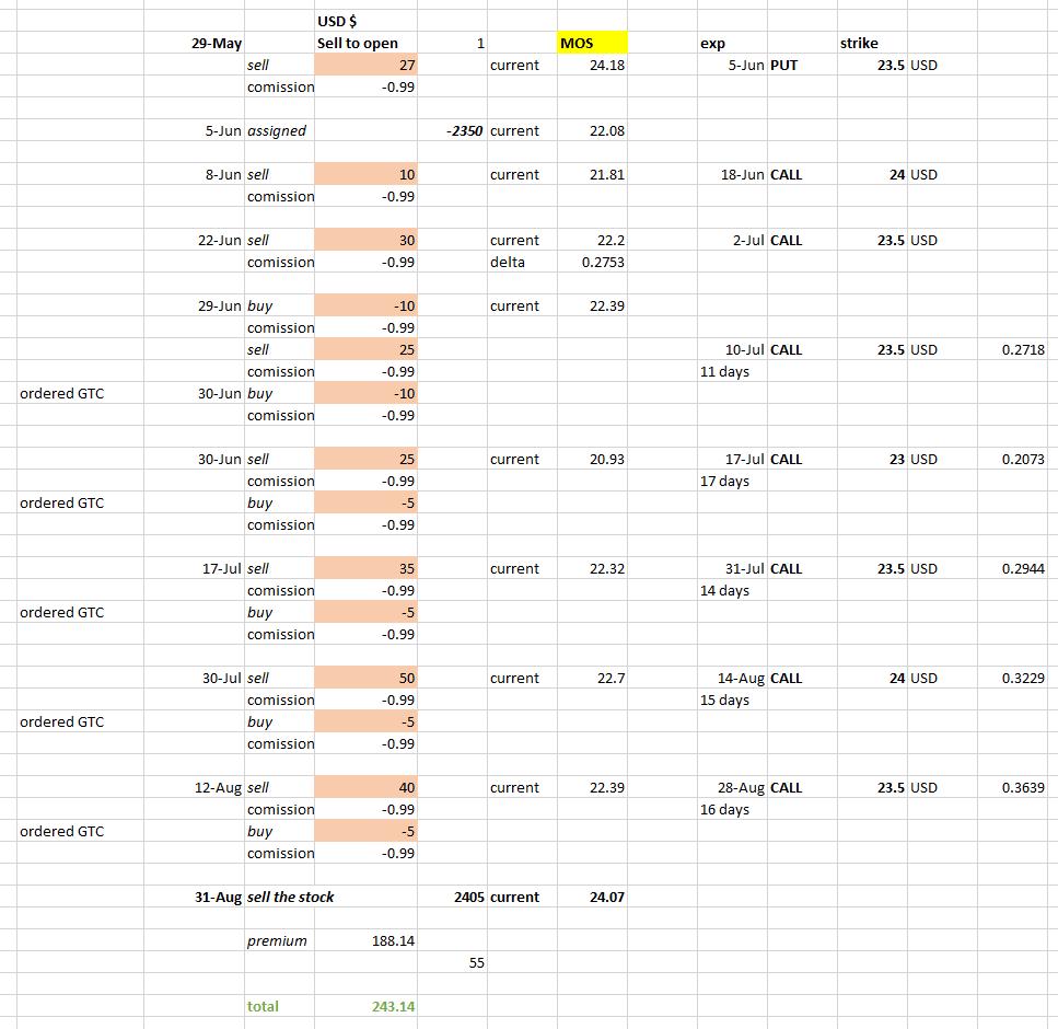 Trade log for the Mosaic MOS Wheel strategy from May 29 to August 31