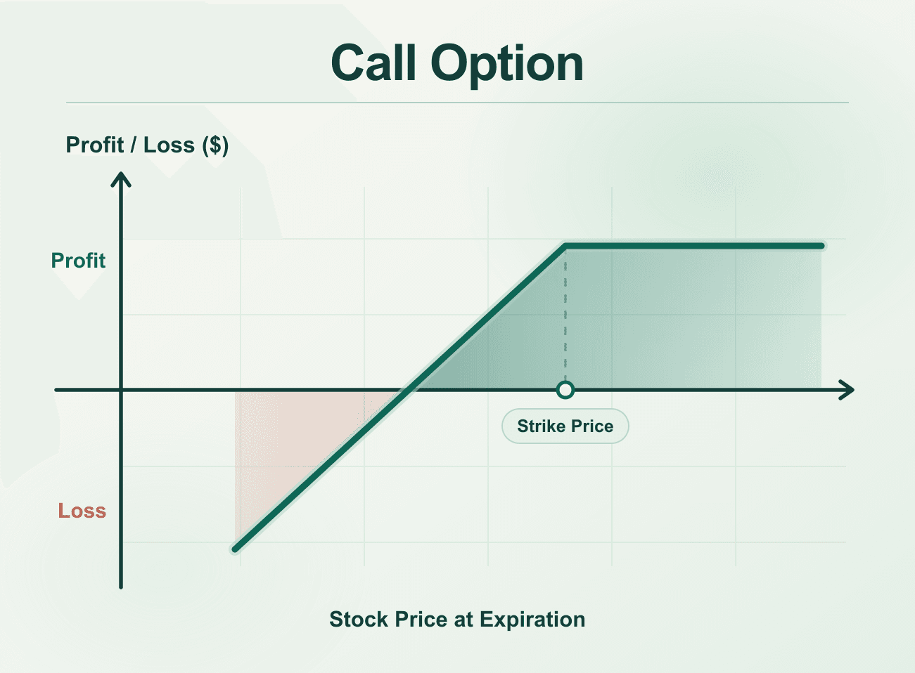 Call option profit and loss diagram showing the relationship between stock price at expiration and strike price.