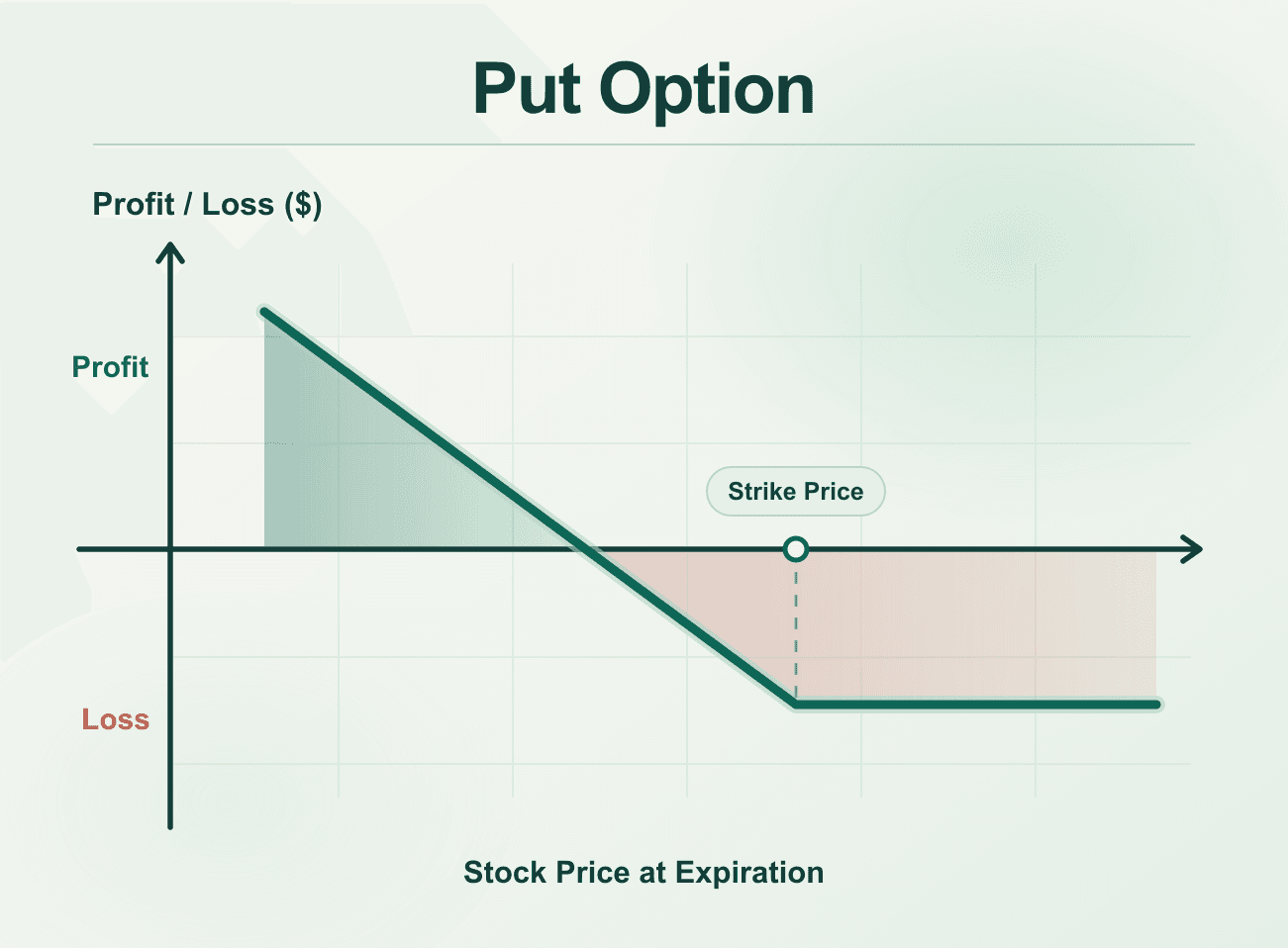 Put option profit and loss diagram showing the relationship between stock price at expiration and strike price.
