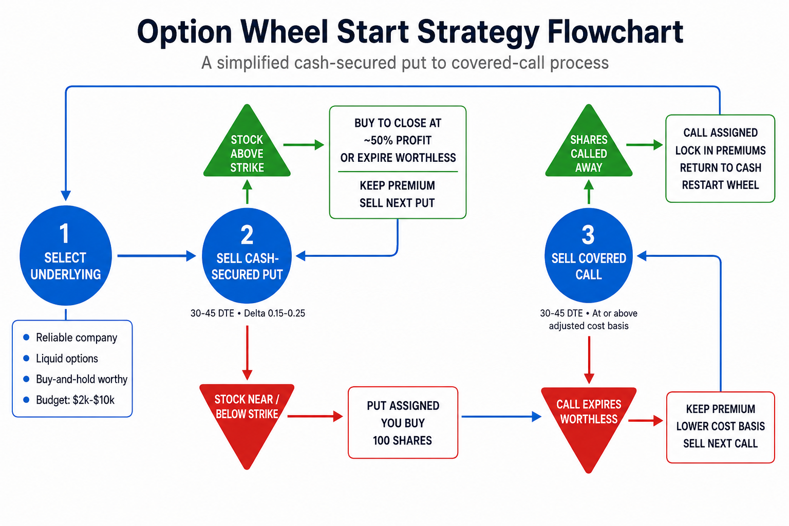 Option Wheel Start strategy flowchart: select an underlying, sell a cash-secured put, buy 100 shares if the put is assigned, then sell a covered call. It shows paths for options that expire worthless and for shares that are called away.